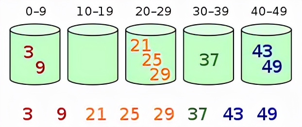 十大经典排序算法（java实现、配图解，附源码）