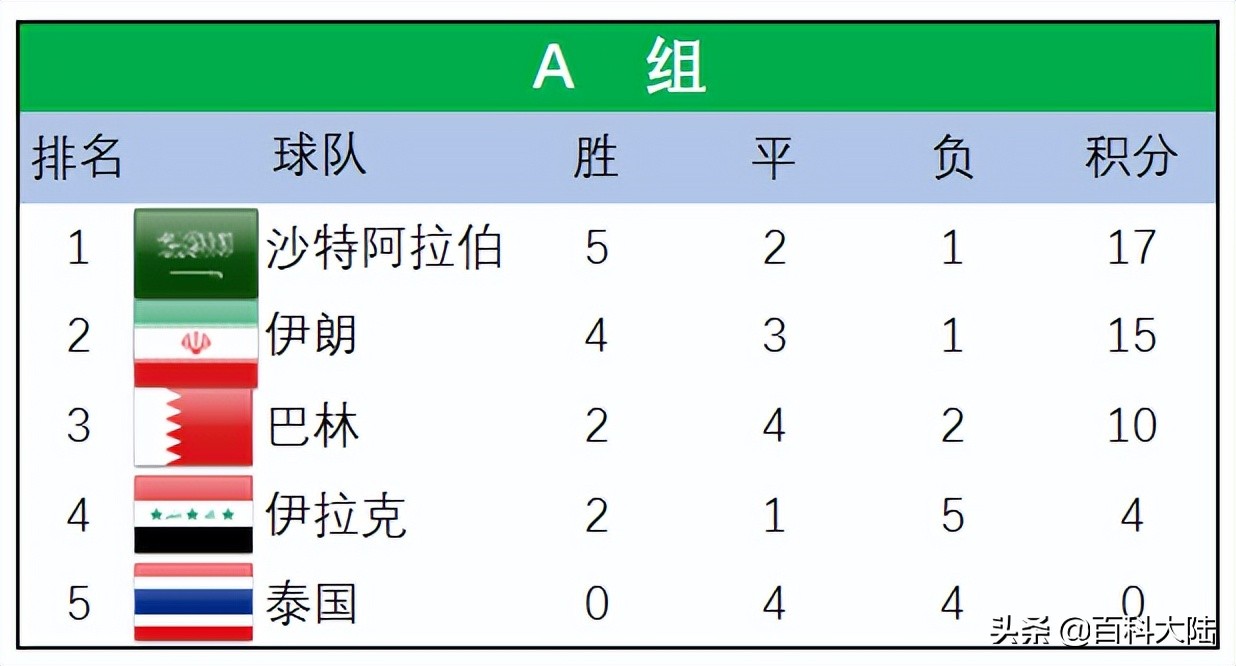 2022年世界杯乌兹别克斯坦(2022世界杯开赛在即，盘点近六届亚洲球队的世界杯旅程)