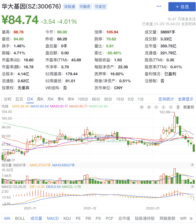 “基因测序”龙头业绩埋雷！年净利至多跌33%，股价一年已腰斩