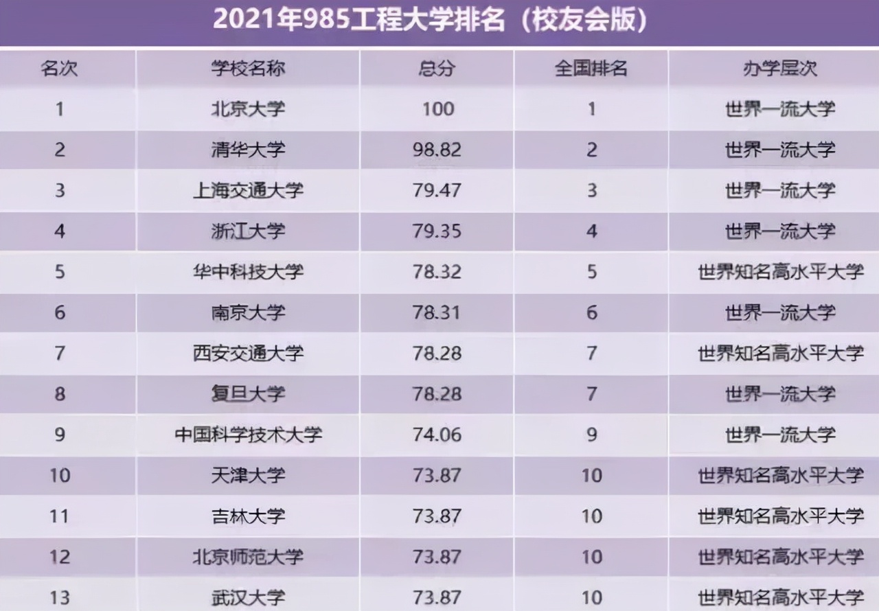 国内985大学排名大洗牌，北大稳居榜首，前十名不见武大身影