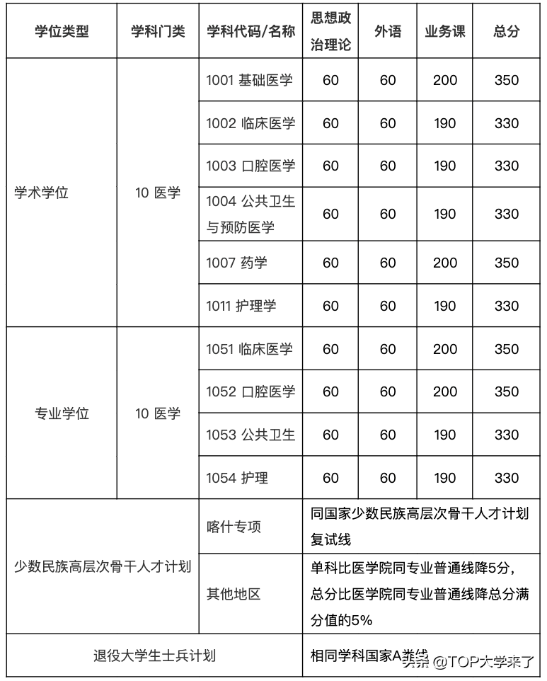 C9高校2022年硕士研究生复试基本分数线汇总
