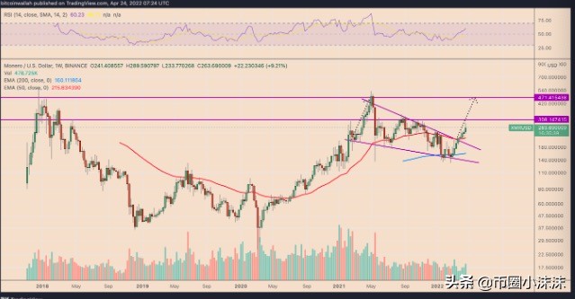 门罗币“下降楔形”突破位置 XMR 价格上涨 75%