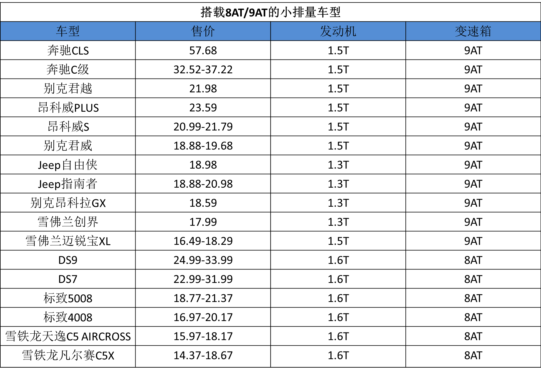 别以为8AT是2.0T专属，这五款1.5T都有配，谁最厚道？