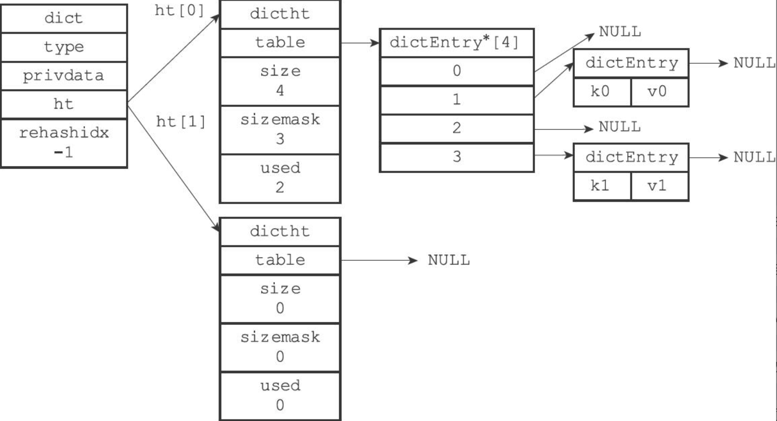 一文读懂Redis的dict字典数据结构