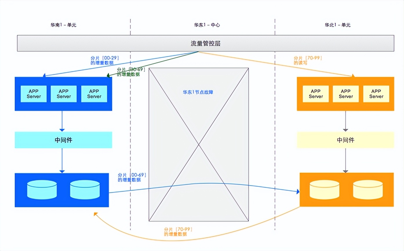 数据库异地多活解决方案