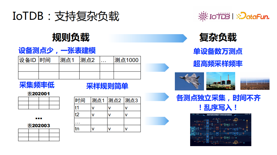 清華喬嘉林：Apache IoTDB——基于開放數據文件格式的時序數據庫