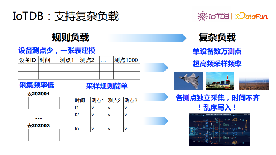 清华乔嘉林：Apache IoTDB——基于开放数据文件格式的时序数据库