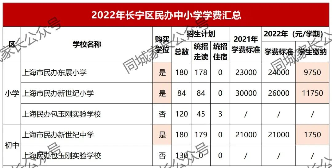 最高10万！2022上海16区民办小学、初中学费公布！33所学校免学费