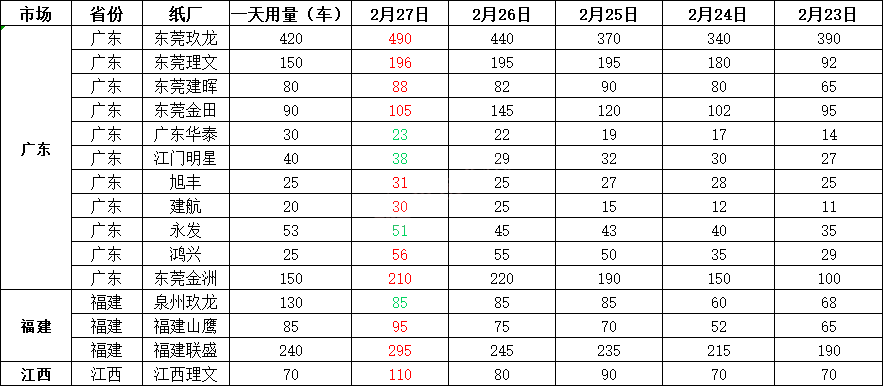 最新2月28日全国废纸报价已更新！全线下跌！跌20-50