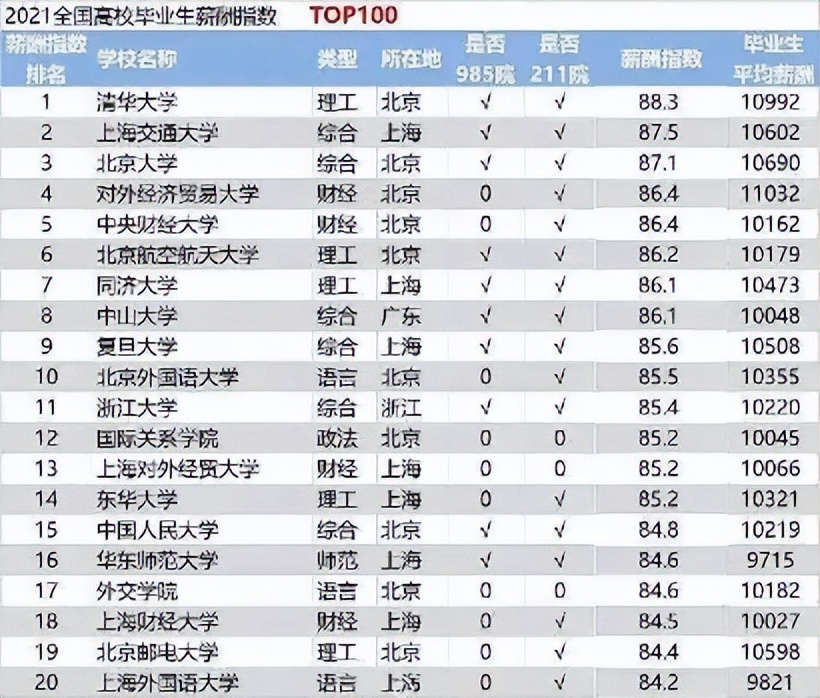 建议收藏｜北邮就业好钱途大，师姐用数据教你如何选这里的专业
