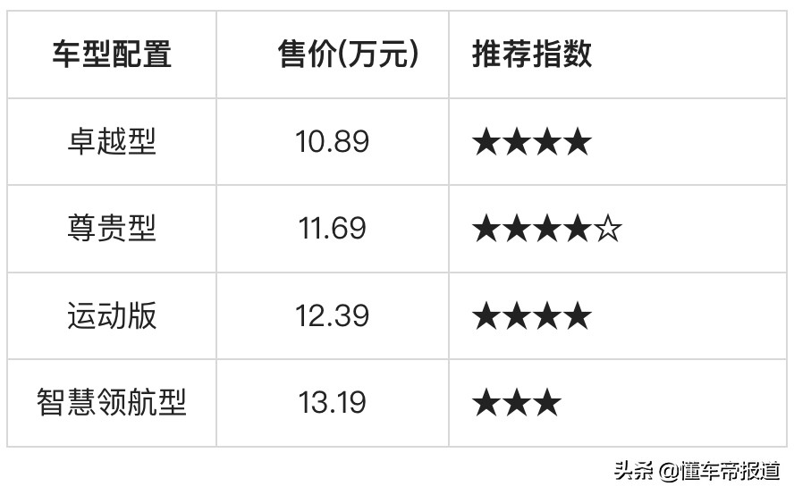 导购 | 长安UNI-V购车手册：入门款配置够用，喜欢电动尾翼选尊贵型