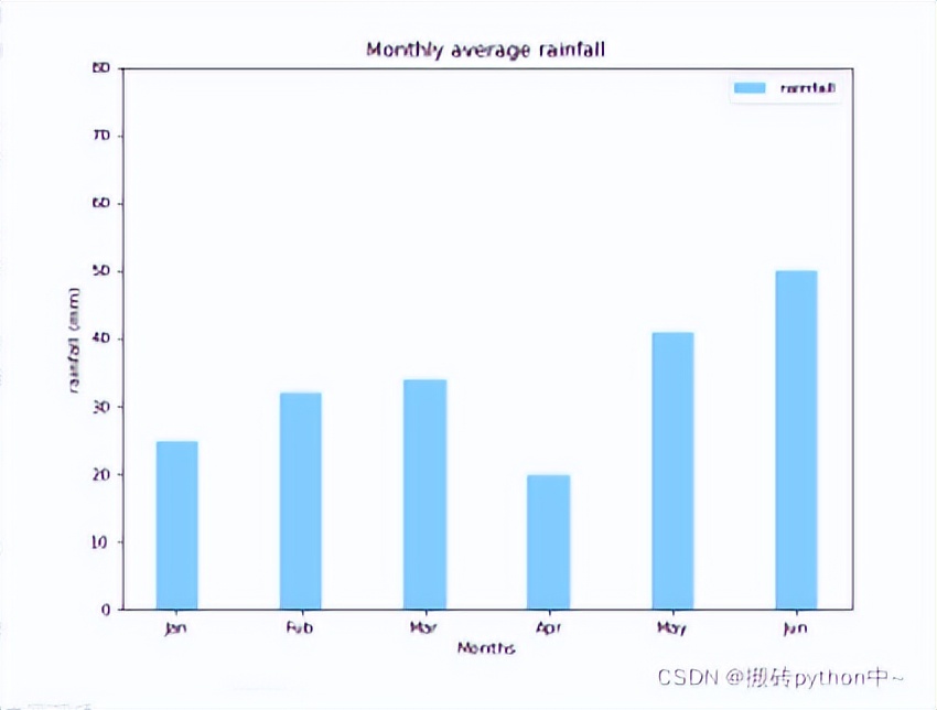 ython数据分析入门：一篇文章教你理解数分常用图