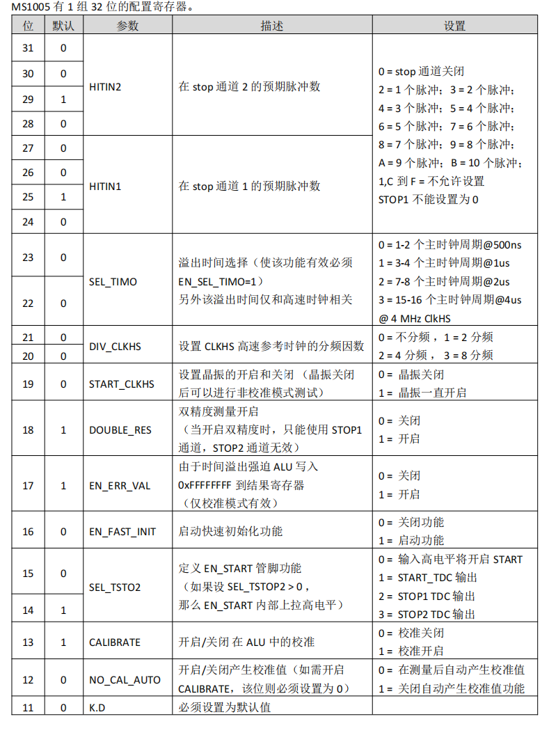 激光测距用高精度时间测量(TDC)电路MS1005参数