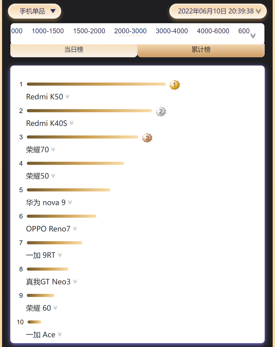 苹果和小米仍是618表现最好的两大厂商！三千档以上直接霸榜