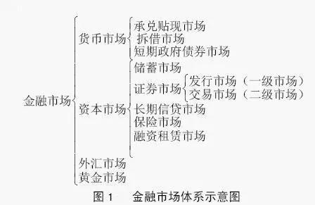 金融市场分类及其构成要素