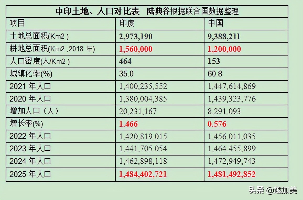 印度今年人口14亿,2025年将取代中国成为世界人口第一大国