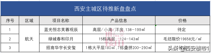 着急吗？25个新盘待推，曲江有6盘，上新有点慢？