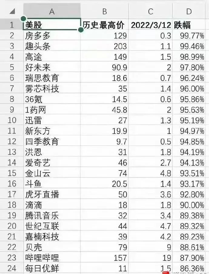 中概股又暴跌！3月平均每天蒸发一个浦发银行