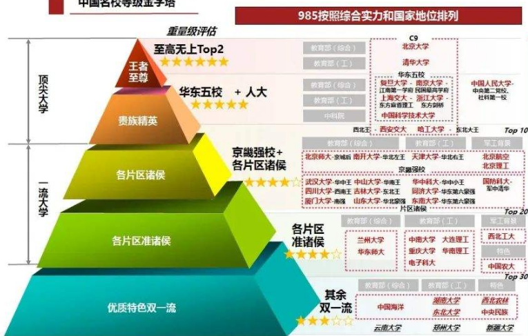 中国大学共分为八大等级，普通学生能考进第四级，已经很优秀