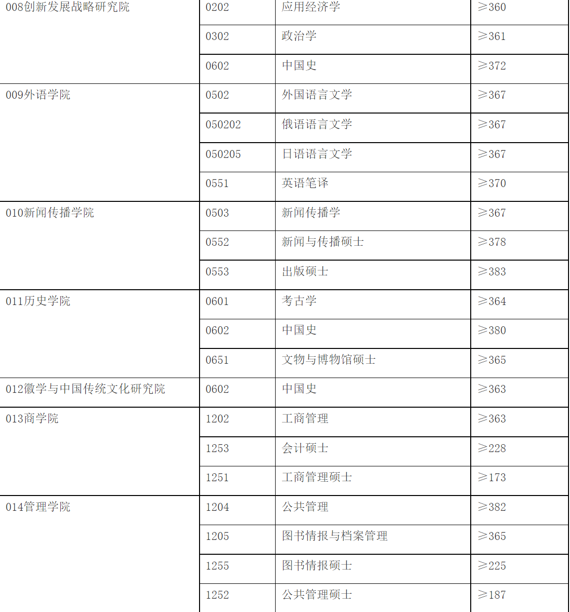 这周末，华中华南优秀双一流高校已经结束考研面试，调剂朝你挥手