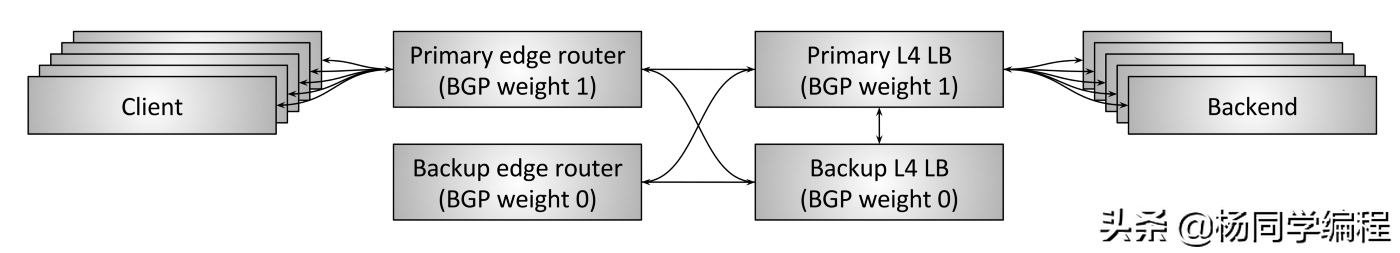 一文精通现代网络负载均衡和代理