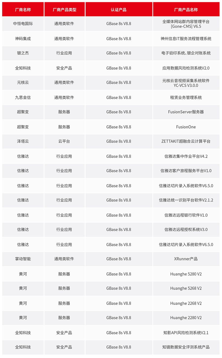 推进兼容适配，使能协同发展 GBase 5月适配速递