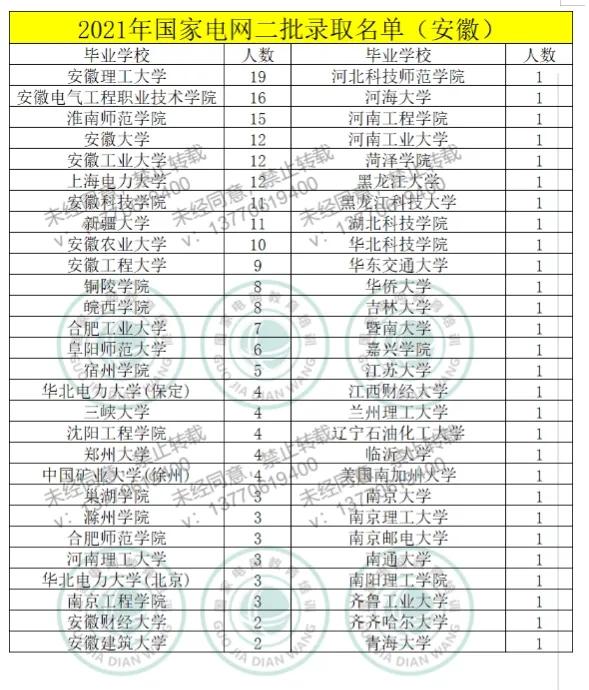 2021年国家电网二批录取名单（江浙皖）