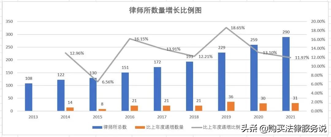 律师人均收入排名6：厦门律师人均创收53万元（2021）