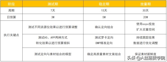 1分钟了解广告账户三阶段养成公式
