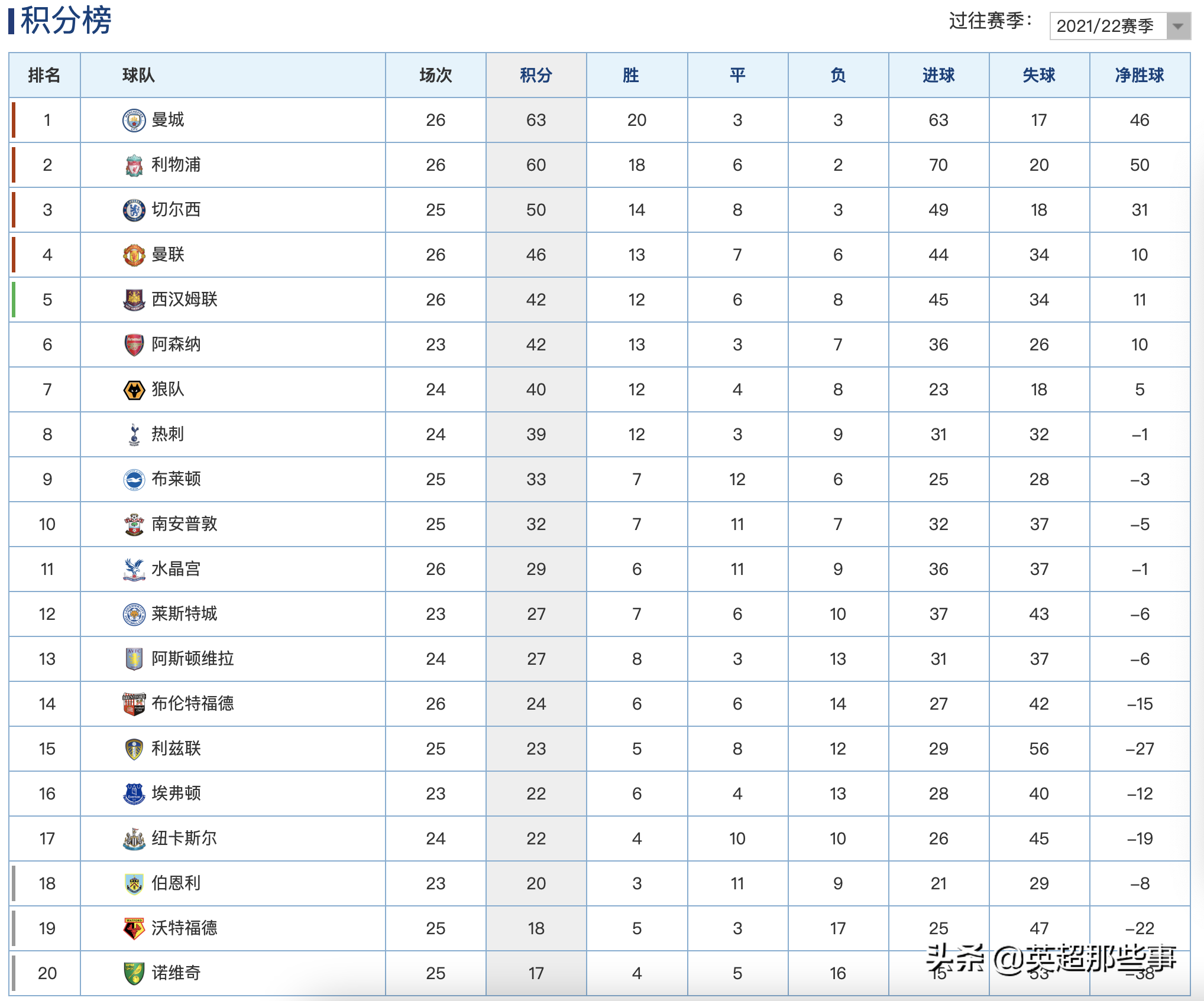 英超排名利物浦怎么了(英超最新积分榜：利物浦大胜落后曼城3分，热刺爆冷输球仍居第8)