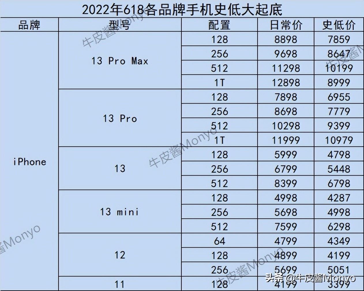 2022年全品牌手机历史底价速查，折扣力度是否到位，一查便知