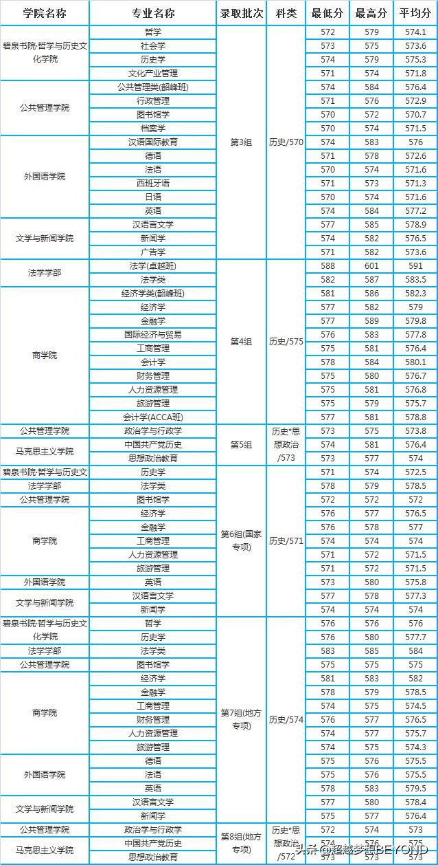 湘潭大学2021年湖南省各专业录取分数情况