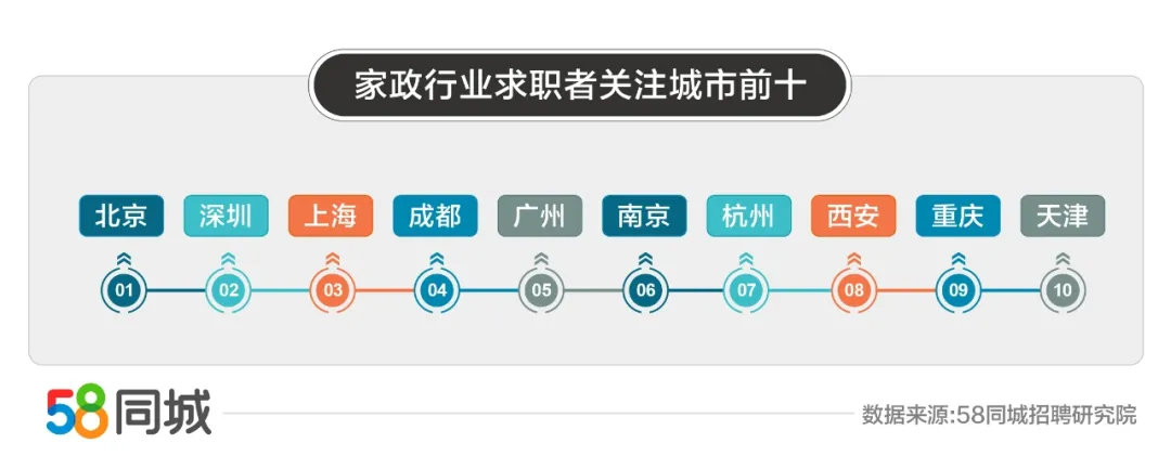 家政行业就业大数据:钟点工投递量同比增长61.82%,保姆月薪过万