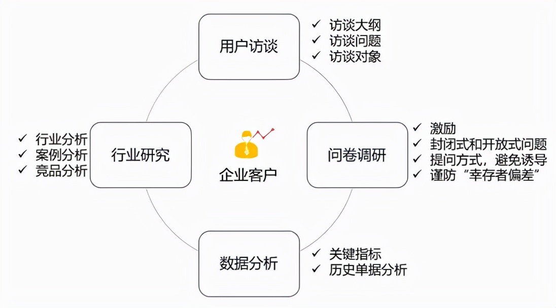 B端产品的4种调研方法