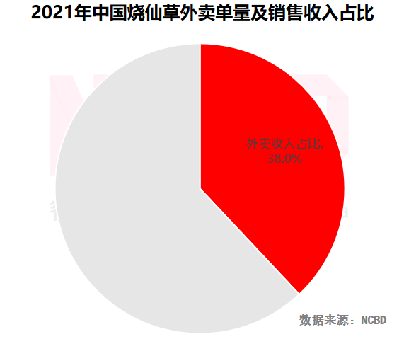 NCBD×悸动烧仙草 | 2021中国烧仙草行业大数据报告