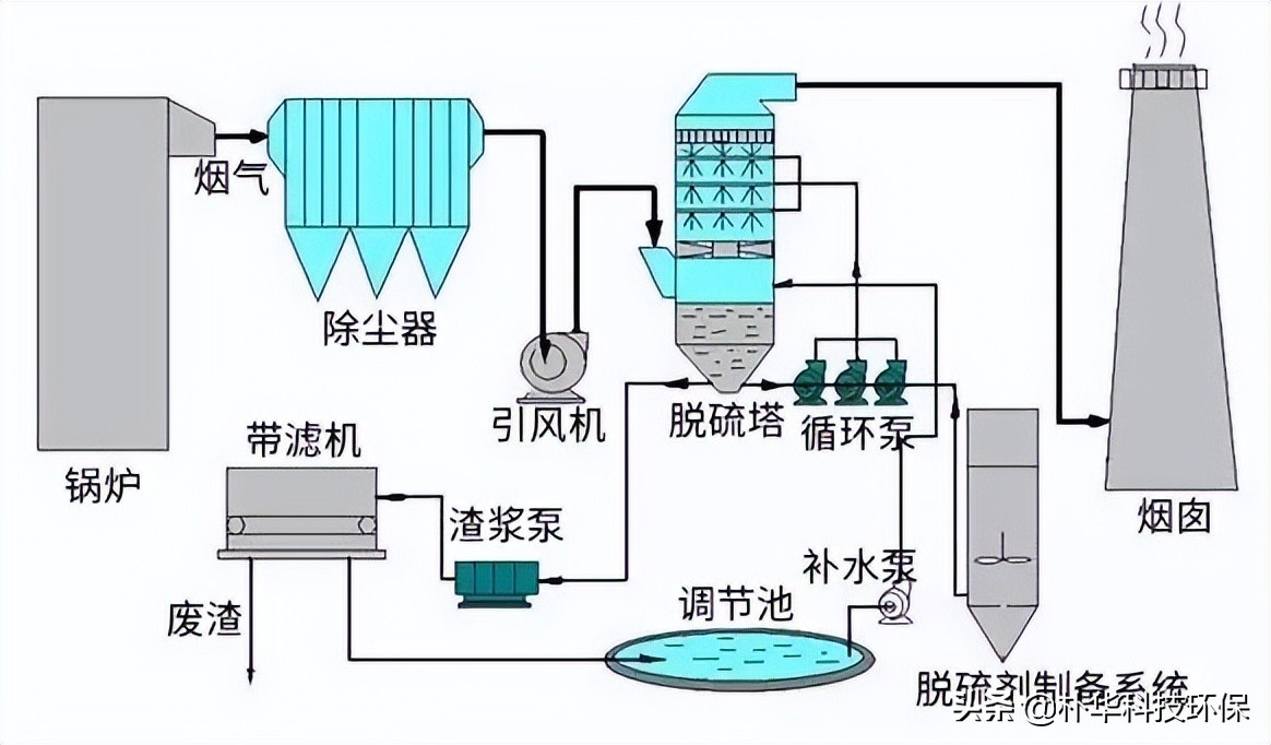 86種廢氣處理工藝流程圖，趕快收藏