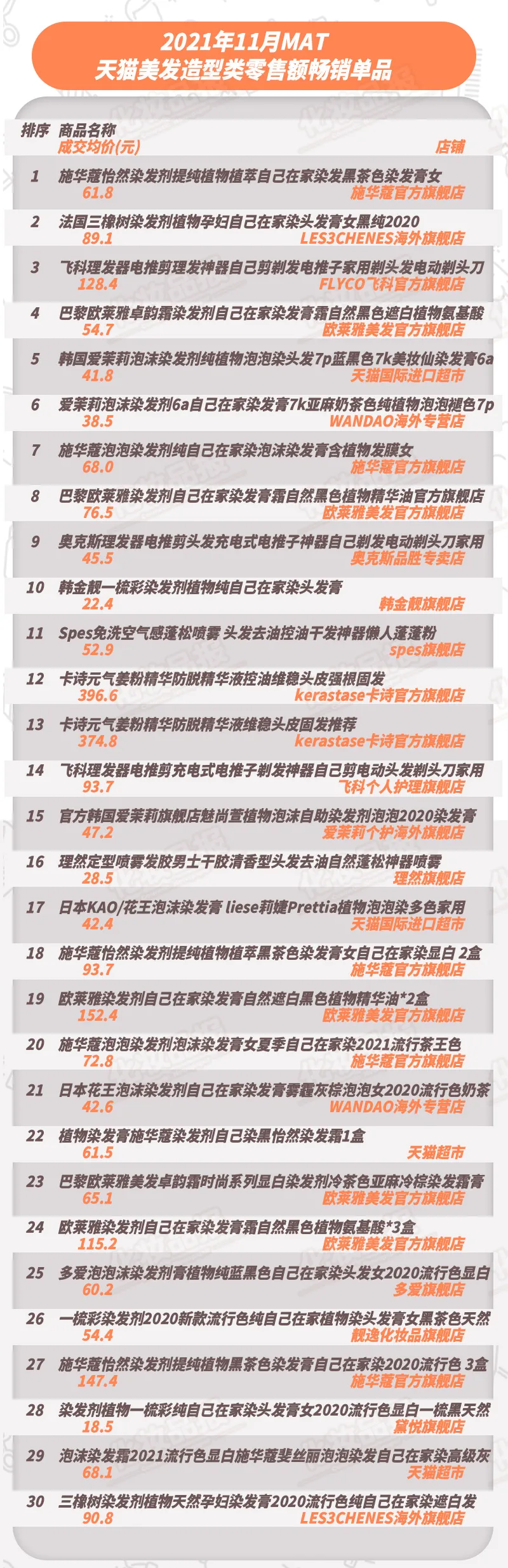 施华蔻登顶，美发TOP10品牌国货占两席