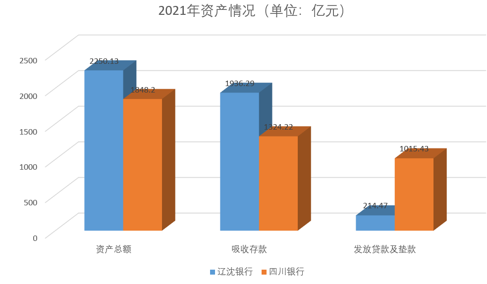 辽沈银行息差倒挂致亏损近12亿 资产负债结构不尽合理盈利能力弱