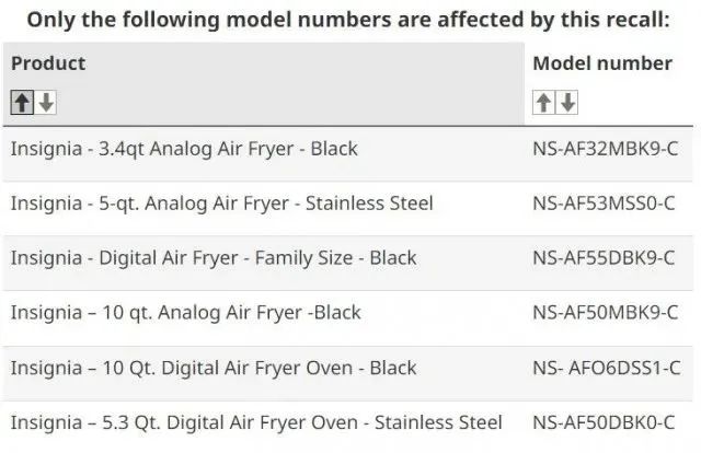 華人瘋搶的網紅空氣炸鍋被召回，北美國家發出安全警告