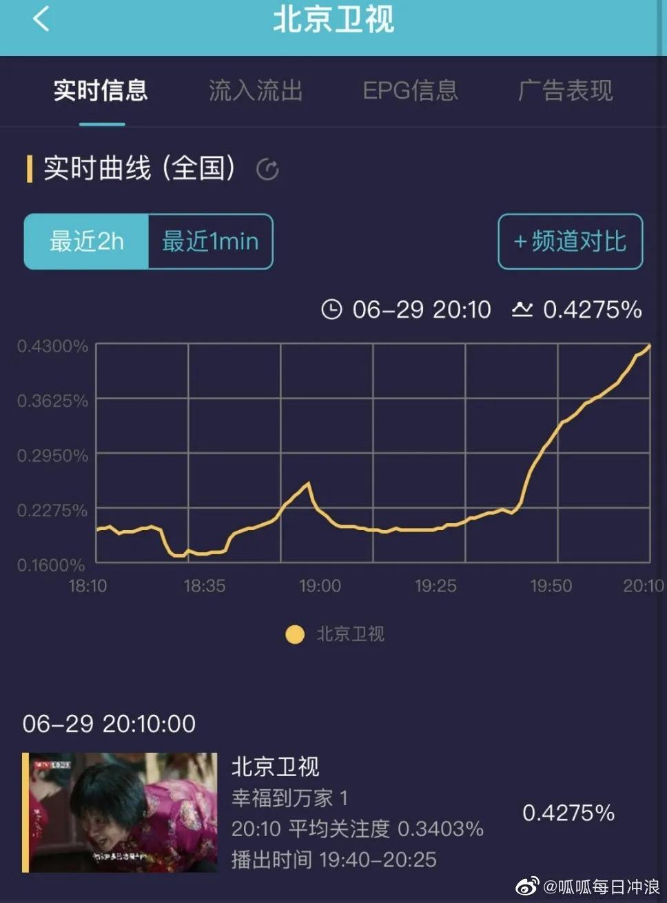赵丽颖《幸福到万家》首播收视夺冠好评如潮，双台开播收视率狂涨
