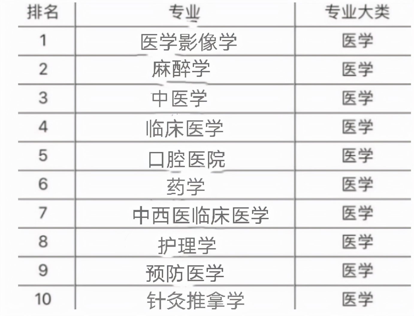 医学类专业就业前景排名，临床医学地位下降，护理学仅排第8