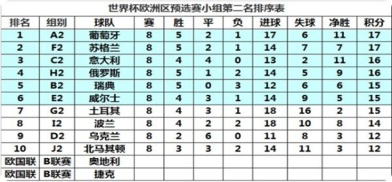 世界杯怎么小组赛怎么晋级(世界杯欧洲区预选赛附加赛抽签规则)