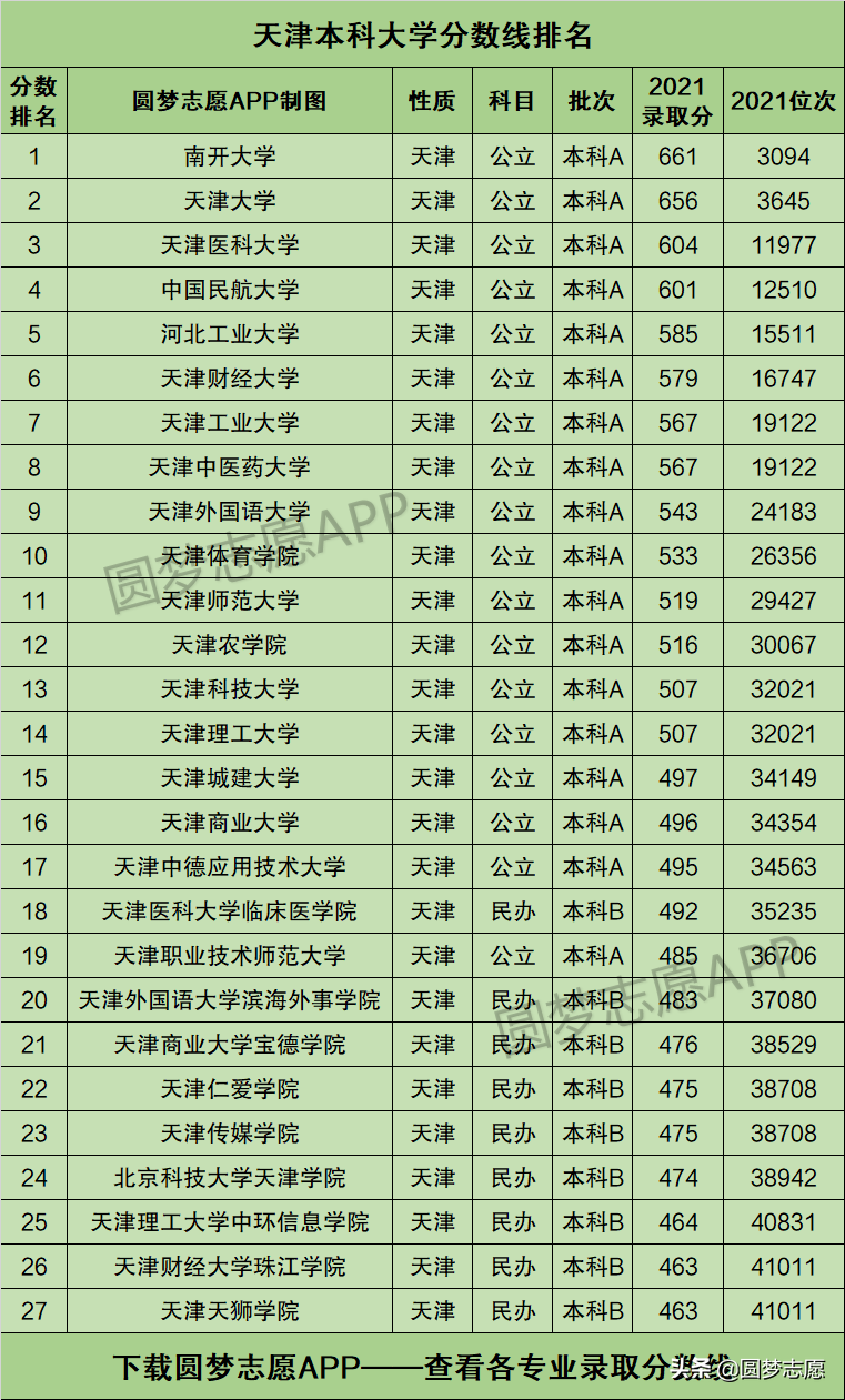 天津27所本科大学排名（按最低分排序）