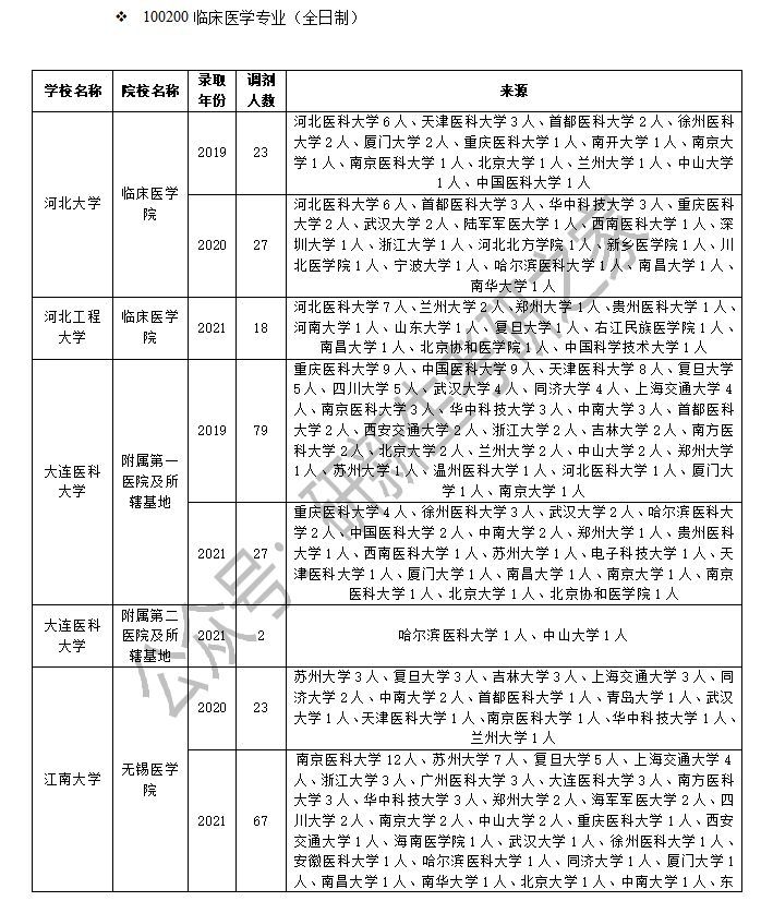 临床医学专业考研调剂信息汇总，往年大量院校接受调剂