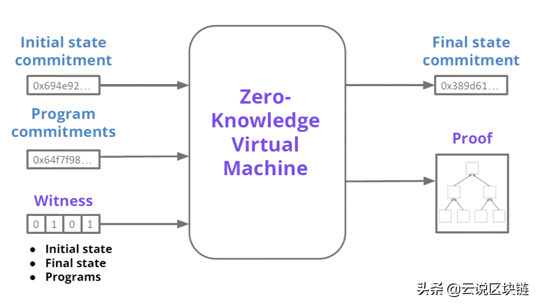 深度解读 zk 系：区块链的未来是 zkEVM！Web 3的未来是 zkVM