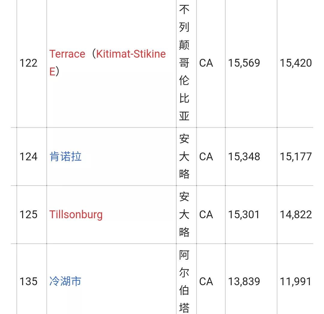 加拿大城市人口排名列表