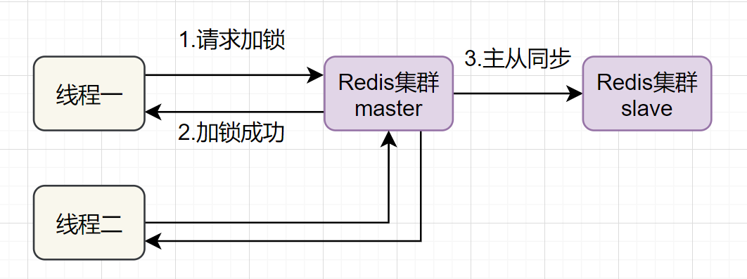 聊聊分布式锁的多种实现