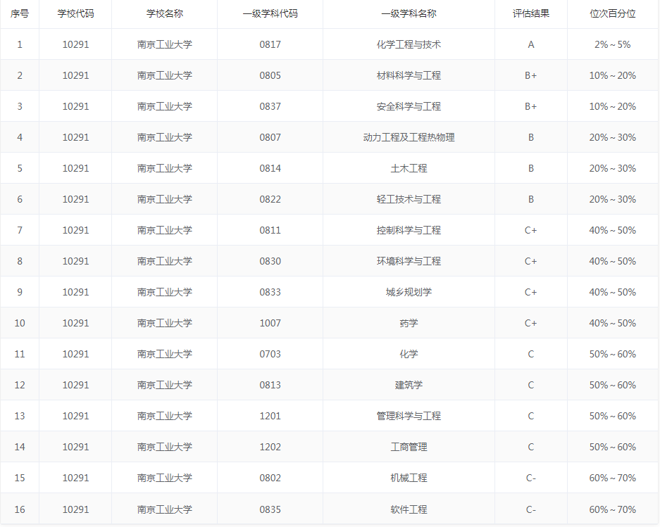 南京工业大学：成也化工败也化工，还有不被劝退的本科专业吗？