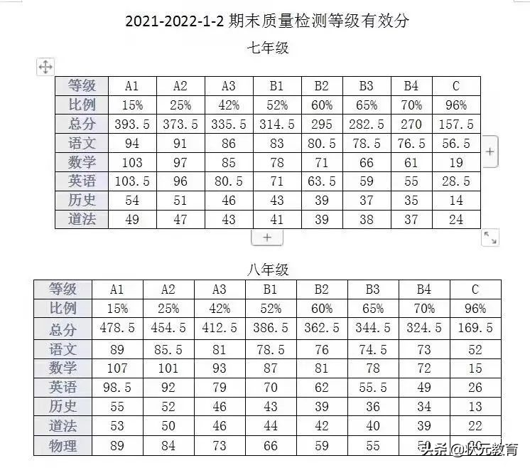 刚刚！武汉各区期末等级划线出炉！考了个寂寞？