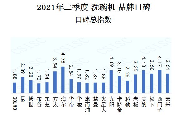 首页资讯｜中国品牌口碑指数 2021Q2洗碗机品牌口碑 海尔居冠